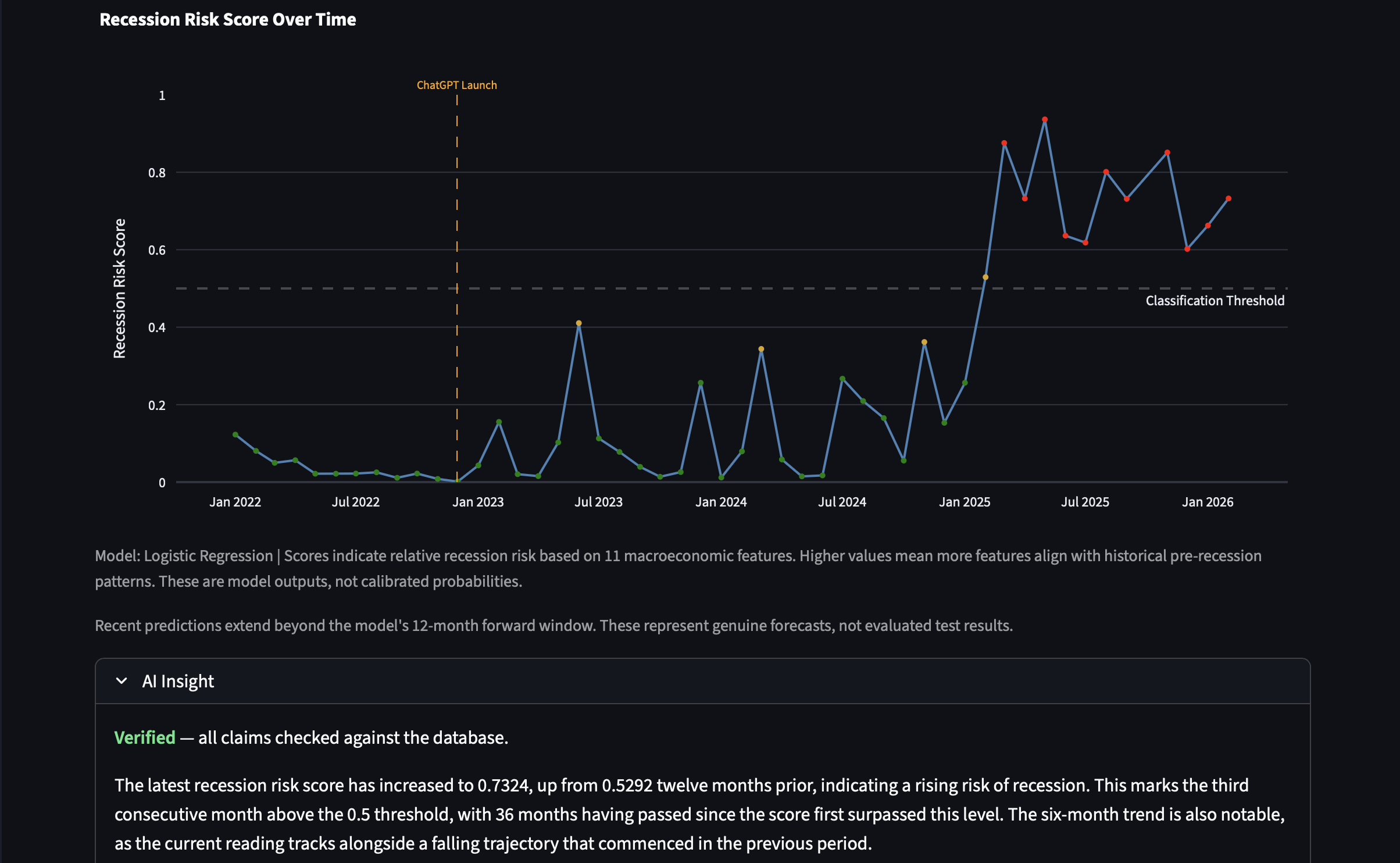 Recession risk chart and checked language-model commentary